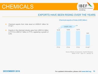1313DECEMBER 2016 For updated information, please visit www.ibef.org
Chemical exports of India (USD billion)
Source: Ministry of Commerce, TechSci Research
Notes: FY16(1) - April ’15 – January ‘16
Chemical exports from India stood at USD9.61 billion for
FY16(1).
Exports in the chemical industry grew from USD12.4 billion
in FY13 to USD12.7 billion in FY15, registering a growth of
0.9%
EXPORTS HAVE BEEN RISING OVER THE YEARS
CHEMICALS
CAGR: 0.9%
12.40 12.60 12.70
9.61
FY13 FY14 FY15 FY16⁽¹⁾
 