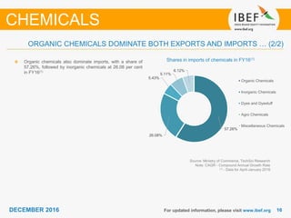 1616DECEMBER 2016 For updated information, please visit www.ibef.org
Shares in imports of chemicals in FY16(1)
Source: Ministry of Commerce, TechSci Research
Note: CAGR - Compound Annual Growth Rate
(1) - Data for April-January 2016
Organic chemicals also dominate imports, with a share of
57.26%, followed by inorganic chemicals at 26.08 per cent
in FY16(1)
ORGANIC CHEMICALS DOMINATE BOTH EXPORTS AND IMPORTS … (2/2)
CHEMICALS
57.26%
26.08%
5.43%
5.11%
6.12%
Organic Chemicals
Inorganic Chemicals
Dyes and Dyestuff
Agro Chemicals
Miscellaneous Chemicals
 