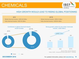 1818DECEMBER 2016 For updated information, please visit www.ibef.org
Contribution to global chemical industry
would increase
Source: FICCI, TechSci Research
Notes: CAGR - Compound Annual Growth Rate, E - Estimate
Strong growth outlook for the Indian chemicals
industry (USD billion)
CHEMICALS
HIGH GROWTH WOULD LEAD TO RISING GLOBAL POSITIONING
2015
• Global chemical industry: USD3.26 trillion
• India chemical industry: USD144 billion
2017E
• Global chemical industry: USD4.5 trillion
• India chemical industry: USD224 billion
2015
2017E
Global India
CAGR: 17.4%
96.54%
3.46%
95.02%
4.98%
118
144
224
2013 2015 2017E
 