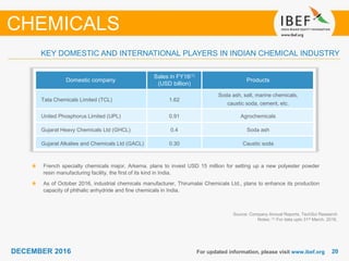 2020DECEMBER 2016 For updated information, please visit www.ibef.org
Source: Company Annual Reports, TechSci Research
Notes: (1) For data upto 31st March, 2016,
KEY DOMESTIC AND INTERNATIONAL PLAYERS IN INDIAN CHEMICAL INDUSTRY
CHEMICALS
Domestic company
Sales in FY16(1)
(USD billion)
Products
Tata Chemicals Limited (TCL) 1.62
Soda ash, salt, marine chemicals,
caustic soda, cement, etc.
United Phosphorus Limited (UPL) 0.91 Agrochemicals
Gujarat Heavy Chemicals Ltd (GHCL) 0.4 Soda ash
Gujarat Alkalies and Chemicals Ltd (GACL) 0.30 Caustic soda
French specialty chemicals major, Arkema. plans to invest USD 15 million for setting up a new polyester powder
resin manufacturing facility, the first of its kind in India.
As of October 2016, industrial chemicals manufacturer, Thirumalai Chemicals Ltd., plans to enhance its production
capacity of phthalic anhydride and fine chemicals in India.
 