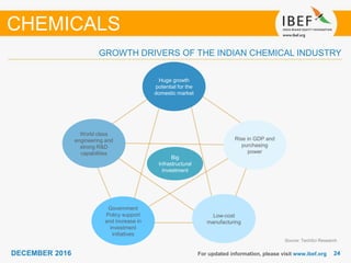 2424DECEMBER 2016 For updated information, please visit www.ibef.org
Source: TechSci Research
GROWTH DRIVERS OF THE INDIAN CHEMICAL INDUSTRY
CHEMICALS
Low-cost
manufacturing
Government
Policy support
and increase in
investment
initiatives
Rise in GDP and
purchasing
power
World class
engineering and
strong R&D
capabilities
Huge growth
potential for the
domestic market
Big
Infrastructural
Investment
 