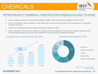 3535DECEMBER 2016 For updated information, please visit www.ibef.org
WITHIN SPECIALTY CHEMICALS, CONSTRUCTION CHEMICALS IS LIKELY TO SHINE
Construction chemical growth outlook (USD million)
Source: FICCI, TechSci Research
Note: E-Estimate
India’s construction chemical market stood at USD573.2 million in 2014, which grew to USD649.75 million in 2015.
With the construction sector expected to pace ahead due to strong economic growth, the fundamentals for construction
chemicals are sound
By 2019, the construction chemicals sector is set to touch USD1146.4 million
India’s construction chemical sector consists of a variety of products ranging from admixtures to sealants. Admixtures form
the largest segment with a 42 per cent share, followed by 18 per cent share of adhesives & sealants
Specialty chemicals segments in 2014
CHEMICALS
42%
18%
14%
14%
12%
Admixtures
Adhesives & Sealants
Flooring
Waterproofing
Repair and Rehabilitation
CAGR
13.9%
311.2
573.2
649.75
1146.4
FY 09 FY 14 FY 15 FY 19E
 