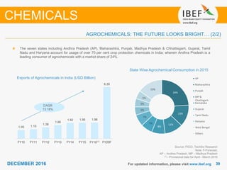 3939DECEMBER 2016 For updated information, please visit www.ibef.org
AGROCHEMICALS: THE FUTURE LOOKS BRIGHT… (2/2)
Exports of Agrochemicals in India (USD Billion)
Source: FICCI, TechSci Research
Note: F-Forecast,
AP – Andhra Pradesh, MP – Madhya Pradesh
(1) - Provisional data for April - March 2016
The seven states including Andhra Pradesh (AP), Maharashtra, Punjab, Madhya Pradesh & Chhattisgarh, Gujarat, Tamil
Nadu and Haryana account for usage of over 70 per cent crop protection chemicals in India; wherein Andhra Pradesh is a
leading consumer of agrochemicals with a market share of 24%.
State Wise Agrochemical Consumption in 2015
CHEMICALS
CAGR
13.18%
24%
13%
11%
8%
7%
7%
5%
5%
5%
15%
AP
Maharashtra
Punjab
MP &
Chattisgarh
Karnataka
Gujarat
Tamil Nadu
Haryana
West Bengal
Others
1.05 1.15
1.38
1.66
1.92 1.95 1.96
6.30
FY10 FY11 FY12 FY13 FY14 FY15 FY16⁽¹⁾ FY20F
 