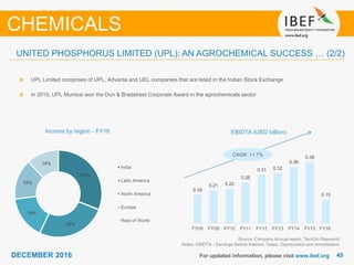 4545DECEMBER 2016 For updated information, please visit www.ibef.org
Income by region - FY16
Source: Company Annual report, TechSci Research
Notes: EBIDTA - Earnings Before Interest, Taxes, Depreciation and Amortisation
UPL Limited comprises of UPL, Advanta and UEL companies that are listed in the Indian Stock Exchange
In 2015, UPL Mumbai won the Dun & Bradstreet Corporate Award in the agrochemicals sector
EBIDTA (USD billion)
CHEMICALS
UNITED PHOSPHORUS LIMITED (UPL): AN AGROCHEMICAL SUCCESS … (2/2)
CAGR: 11.7%
27%
25%
19%
15%
14%
India
Latin America
North America
Europe
Rest of World
0.18
0.21 0.22
0.26
0.31 0.32
0.36
0.39
0.15
FY08 FY09 FY10 FY11 FY12 FY13 FY14 FY15 FY16*
 