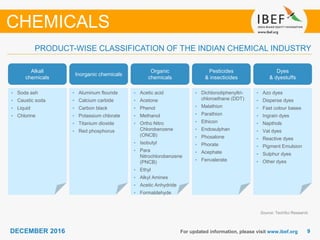 99DECEMBER 2016 For updated information, please visit www.ibef.org
Source: TechSci Research
PRODUCT-WISE CLASSIFICATION OF THE INDIAN CHEMICAL INDUSTRY
CHEMICALS
Alkali
chemicals
• Soda ash
• Caustic soda
• Liquid
• Chlorine
Inorganic chemicals
• Aluminum flouride
• Calcium carbide
• Carbon black
• Potassium chlorate
• Titanium dioxide
• Red phosphorus
Organic
chemicals
• Acetic acid
• Acetone
• Phenol
• Methanol
• Ortho Nitro
Chlorobenzene
(ONCB)
• Isobutyl
• Para
Nitrochlorobenzene
(PNCB)
• Ethyl
• Alkyl Amines
• Acetic Anhydride
• Formaldehyde
Pesticides
& insecticides
• Dichlorodiphenyltri-
chloroethane (DDT)
• Malathion
• Parathion
• Ethicon
• Endosulphan
• Phosalone
• Phorate
• Acephate
• Fenvalerate
Dyes
& dyestuffs
• Azo dyes
• Disperse dyes
• Fast colour bases
• Ingrain dyes
• Napthols
• Vat dyes
• Reactive dyes
• Pigment Emulsion
• Sulphur dyes
• Other dyes
 