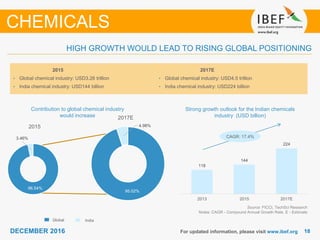 1818DECEMBER 2016 For updated information, please visit www.ibef.org
Contribution to global chemical industry
would increase
Source: FICCI, TechSci Research
Notes: CAGR - Compound Annual Growth Rate, E - Estimate
Strong growth outlook for the Indian chemicals
industry (USD billion)
CHEMICALS
HIGH GROWTH WOULD LEAD TO RISING GLOBAL POSITIONING
2015
• Global chemical industry: USD3.26 trillion
• India chemical industry: USD144 billion
2017E
• Global chemical industry: USD4.5 trillion
• India chemical industry: USD224 billion
2015
2017E
Global India
CAGR: 17.4%
96.54%
3.46%
95.02%
4.98%
118
144
224
2013 2015 2017E
 