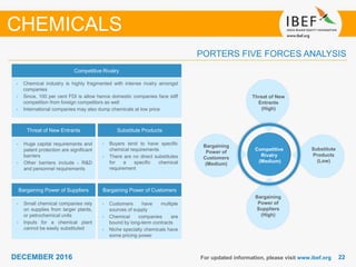 2222DECEMBER 2016 For updated information, please visit www.ibef.org
PORTERS FIVE FORCES ANALYSIS
CHEMICALS
Competitive Rivalry
• Chemical industry is highly fragmented with intense rivalry amongst
companies
• Since, 100 per cent FDI is allow hence domestic companies face stiff
competition from foreign competitors as well
• International companies may also dump chemicals at low price
Threat of New Entrants
Bargaining Power of Suppliers Bargaining Power of Customers
• Customers have multiple
sources of supply
• Chemical companies are
bound by long-term contracts
• Niche specialty chemicals have
some pricing power
Substitute Products
• Huge capital requirements and
patent protection are significant
barriers
• Other barriers include - R&D
and personnel requirements
• Small chemical companies rely
on supplies from larger plants,
or petrochemical units
• Inputs for a chemical plant
cannot be easily substituted
• Buyers tend to have specific
chemical requirements
• There are no direct substitutes
for a specific chemical
requirement
Competitive
Rivalry
(Medium)
Threat of New
Entrants
(High)
Substitute
Products
(Low)
Bargaining
Power of
Customers
(Medium)
Bargaining
Power of
Suppliers
(High)
 