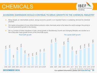 2525DECEMBER 2016 For updated information, please visit www.ibef.org
ECONOMIC EXPANSION WOULD CONTINUE TO DRIVE GROWTH IN THE CHEMICAL INDUSTRY
Real GDP growth
Source: IMF, World Bank, TechSci Research
Being largely an intermediate product, strong economic growth is an important factor in sustaining demand for chemical
products
Per capita consumption of most of the finished products under chemicals sector is far below the world average; this points to
the vast potential for growth in the industry
As in a number of other industries in India, strong growth in discretionary income and changing lifestyles are counted as a
few of the other major growth drivers of the chemicals sector
Per capita GDP growth
CHEMICALS9.3%
9.8%
3.9%
8.5%
10.3%
6.6%
4.7%
5.0%
5.6%
7.2%
7.6%
2006 2007 2008 2009 2010 2011 2012 2013 2014 2015 2016F
7.70%
8.30%
2.50%
7.00%
8.70%
5.20%
3.70%
5.60%
6.10%
6.30%
7.68%
2006 2007 2008 2009 2010 2011 2012 2013 2014 2015 2016F
 