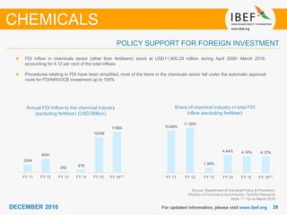 2626DECEMBER 2016 For updated information, please visit www.ibef.org
POLICY SUPPORT FOR FOREIGN INVESTMENT
Annual FDI inflow to the chemical industry
(excluding fertilizer) (USD Million)
Source: Department of Industrial Policy & Promotion,
Ministry of Commerce and Industry, TechSci Research
Note: (1) - Up to March 2016
FDI inflow in chemicals sector (other than fertilisers) stood at USD11,900.29 million during April 2000- March 2016,
accounting for 4.12 per cent of the total inflows
Procedures relating to FDI have been simplified; most of the items in the chemicals sector fall under the automatic approval
route for FDI/NRI/OCB investment up to 100%
Share of chemical industry in total FDI
inflow (excluding fertiliser)
CHEMICALS
2354
4041
292
878
10336
11900
FY 11 FY 12 FY 13 FY 14 FY 15 FY 16⁽¹⁾
10.60%
11.30%
1.30%
4.44% 4.16% 4.12%
FY 11 FY 12 FY 13 FY 14 FY 15 FY 16⁽¹⁾
 