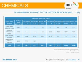 2727DECEMBER 2016 For updated information, please visit www.ibef.org
Source: Department of Chemicals and Petrochemicals,
TechSci Research
Notes: (1) - Budget Estimate
GOVERNMENT SUPPORT TO THE SECTOR IS INCREASING … (1/2)
CHEMICALS
All figures are in USD million
Name of the
scheme
XI Plan
outlay
(2007-2012)
Annual Plan
FY11
Annual Plan
FY12
Annual Plan
FY13
Annual Plan
FY14
Annual Plan
FY15
Annual Plan
FY16
Annual Plan
FY 17(1)
Project based
support to PSUs
29.1 4.3 0.0 5.4 1.3 5.81 2.30 6.11
Support to
autonomous
bodies
19.2 0.1 0.2 8.3 23.80 16.79 16.60 10.08
Other ongoing
schemes
44.2 165.8 183.4 292.8 167.32 5.7 2.78 8.25
New schemes
initiated
in XI plan
25.0 17.9 10.1 - - - - -
Total 117.5 188.1 193.7 306.5 224.7 28.3 21.68 24.44
 