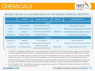 3131DECEMBER 2016
Source: Department of Chemicals and Petro Chemicals, TechSci Research
RECENT MAJOR JVs and M&A DEALS IN THE INDIAN CHEMICAL INDUSTRY …
CHEMICALS
Acquirer Target/ JV partner Valuation Synergies/ drivers
Inbound
Jun-15 Evonik Industries Monarch Catalyst Pvt. Ltd. - Global leader in catalysts
April-14 Yanmar Ltd/ Mitsui Ltd Coromandel International Ltd - Manufactures rice transplanters and harvesters
April-14 Axiall LLC Shriram Vinyl Polytech Pvt Ltd USD6 million Launched new-generation polymer compounds
December-13 Multiplast Polymer Soft Clad Laminates - Manufacturer of plastic products
Outbound
September-14 Brenntag Pioma Chemicals NA Specialty chemicals
April-14 Asian Paints Ltd Kadisco Chemical Industry PLC - Sells paints, coatings & adhesives in Ethiopia
November-2016 The Chatterjee Group.
Mitsubishi Chemicals
Corporation (MCC) PTA India
USD48 million Purified terephthalic acid (PTA),
For updated information, please visit www.ibef.org
In April 2016, AkzoNobel (leading player in monochloroacetic acid market) and Atul Limited (leading supplier of crop protection
chemicals using MCA) planned to set up a manufacturing joint venture to install monochloroacetic acid (MCA) plant in Gujarat.
As of April 2016, Pidilite Industries Limited and Industria ChimicaAdriatica Spa (ICA), entered into a joint venture, wherein
Pidilite announced to have 50 per cent of the shareholding in the Joint Venture Company (JVC), Wood Coat Private Limited.
In October 2016, Gujarat Narmada Valley Fertilizers and Chemicals (GNFC) is entering into a JV with Belgian firm Ecophos SA
to set up a 2,00,000 MTPA di-calcium phosphate (DCP) project at Dahej in Gujarat at an estimated cost of US$ 80.35 million.
As of November 2016, Competition Commission approved the acquisition of Mitsubishi Chemicals Corporation (MCC) PTA
India by Kolkata based- The Chatterjee Group.
 
