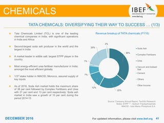 4141DECEMBER 2016 For updated information, please visit www.ibef.org
Revenue breakup of TATA chemicals (FY16)
Source: Company Annual Report, TechSci Research
Notes: STPP (1) - Sodium Tripolyphosphate
IMACID - Indo Maroc Phosphore S.A.
Tata Chemicals Limited (TCL) is one of the leading
chemical companies in India, with significant operations
in India and Africa
Second-largest soda ash producer in the world and the
largest in India
A market leader in edible salt; largest STPP player in the
country
Most energy-efficient urea fertiliser manufacturer in India;
amongst the most efficient globally
1/3rd stake holder in IMACID, Morocco, assured supply of
key inputs
As of 2016, Soda Ash market holds the maximum share
of 38 per cent followed by Complex Fertilizers and Urea
with 21 per cent and 13 per cent respectively; Soda ash
market in India saw a growth of 10 per cent during the
period 2014-15
TATA CHEMICALS: DIVERSIFYING THEIR WAY TO SUCCESS … (1/3)
CHEMICALS
36%
22%
12%
7%
1%
20%
2%
Soda Ash
Complex Fetrilizers
Urea
Vaccum and Iodised
Salt
Cement
Others
Other Income
 