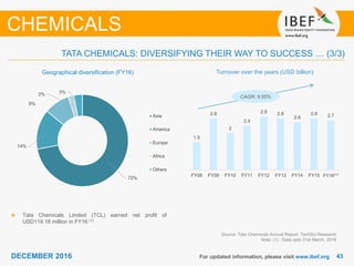 4343DECEMBER 2016 For updated information, please visit www.ibef.org
Geographical diversification (FY16)
Source: Tata Chemicals Annual Report, TechSci Research
Note: (1) : Data upto 31st March, 2016
Turnover over the years (USD billion)
CHEMICALS
TATA CHEMICALS: DIVERSIFYING THEIR WAY TO SUCCESS … (3/3)
CAGR: 9.55%
Tata Chemicals Limited (TCL) earned net profit of
USD119.18 million in FY16 (1)
1.5
2.8
2
2.4
2.9 2.8
2.6
2.8 2.7
FY08 FY09 FY10 FY11 FY12 FY13 FY14 FY15 FY16⁽¹⁾
72%
14%
9%
2% 3%
Asia
America
Europe
Africa
Others
 