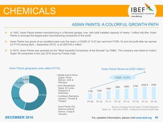 4646DECEMBER 2016 For updated information, please visit www.ibef.org
ASIAN PAINTS: A COLORFUL GROWTH PATH
Asian Paints geography wise sales (FY16)
Source: Company Annual report, TechSci Research
Notes: KL - Kilo Litre, CAGR - Compound Annual Growth Rate
In 1942, Asian Paints started manufacturing in a Mumbai garage; now, with total installed capacity of nearly 1 million kilo-litre, Asian
Paints is amongst the largest paint manufacturing companies in the world
Asian Paints has grown at an excellent pace over the years; a CAGR of 13.27 per cent from FY09–15 and net profit after tax earned
for FY16 (during April – September 2015) is at USD144.4 million
In 2015, Asian Paints was awarded as the “Most Impactful Companies of the Decade” by CNBC. The company was listed on India’s
Super 50 companies in the July 2015 issue by Forbes India
Asian Paints Revenue (USD million)
CHEMICALS
CAGR: 13.27%
1100 1200
1600
1900 2000 2100
2322.9 2342
FY 09 FY 10 FY 11 FY 12 FY 13 FY 14 FY 15 FY 16
54.70%
27.90%
11.00%
6.40%
Middle East & Africa
(Egypt, Oman,
Bahrain, UAE &
Wthiopia)
Asia (Bangladesh,
Nepal, Sri Lanka,
Singapore &
Indonesia)
Caribbean (Barbados,
Jamaica, Trinidad &
Tobago)
South Pacific (Fiji,
Solomon Islands,
Samoa, Tonga &
Vanuatu)
 