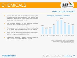 4747DECEMBER 2016 For updated information, please visit www.ibef.org
India Glycols Limited sales (USD million)
Source: Company Annual Report, TechSci Research
Notes: CAGR - Compound Annual Growth Rate,
TTM – Trailing Twelve Months
Established in 1983, India Glycols is the only company that
manufactures green technology-based bulk, specialty and
performance chemicals and natural gums, spirits, industrial
gases, sugar and nutraceuticals in India
The company operates in five segments, including
Chemicals which forms the largest segment
The company exports to more than 40 countries including
the US, Japan, and countries in Europe and Latin America
During FY09–16, the company’s sales have increased at a
CAGR of 7.84 per cent to USD380.9 million
The company registered a sales of USD380.9 million in
FY16 against sales of USD418.8 million in FY15
INDIA GLYCOLS LIMITED
CHEMICALS
334.2
224.5
252.9
386.9
576.4
632.1
479
418.8
380.9
FY 08 FY 09 FY 10 FY 11 FY 12 FY 13 FY 14 FY 15 FY 16
 