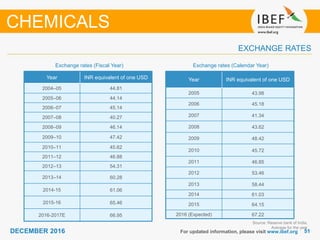 5151DECEMBER 2016
Exchange rates (Fiscal Year)
For updated information, please visit www.ibef.org
EXCHANGE RATES
Exchange rates (Calendar Year)
CHEMICALS
Year INR equivalent of one USD
2004–05 44.81
2005–06 44.14
2006–07 45.14
2007–08 40.27
2008–09 46.14
2009–10 47.42
2010–11 45.62
2011–12 46.88
2012–13 54.31
2013–14 60.28
2014-15 61.06
2015-16 65.46
2016-2017E 66.95
Source: Reserve bank of India,
Average for the year
Year INR equivalent of one USD
2005 43.98
2006 45.18
2007 41.34
2008 43.62
2009 48.42
2010 45.72
2011 46.85
2012 53.46
2013 58.44
2014 61.03
2015 64.15
2016 (Expected) 67.22
 
