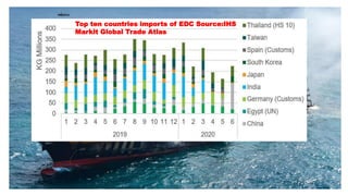 Top ten countries imports of EDC Source:IHS
Markit Global Trade Atlas
 