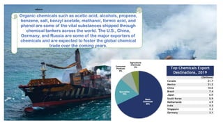 Organic chemicals such as acetic acid, alcohols, propene,
benzene, salt, benzyl acetate, methanol, formic acid, and
phenol are some of the vital substances shipped through
chemical tankers across the world. The U.S., China,
Germany, and Russia are some of the major exporters of
chemicals and are expected to foster the global chemical
trade over the coming years.
 