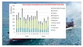 China imports of propylene Source:IHS Markit Global Trade Atlas
 