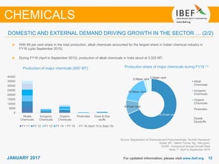 1212JANUARY 2017 For updated information, please visit www.ibef.org
Production of major chemicals (000’ MT)
Source: Department of Chemicals and Petrochemicals, TechSci Research
Notes: MT - Metric Tonne, Kg - Kilo gram,
CAGR - Compound Annual Growth Rate
Note: (1) -April to September 2015
With 69 per cent share in the total production, alkali chemicals accounted for the largest share in Indian chemical industry in
FY16 (upto September 2015)
During FY16 (April to September 2015), production of alkali chemicals in India stood at 3,322 MT.
Production share of major chemicals during FY16 (1)
CHEMICALS
DOMESTIC AND EXTERNAL DEMAND DRIVING GROWTH IN THE SECTOR … (2/2)
68.31per cent
9.91per cent
16.68per cent
2.06per cent 3.04per cent
Alkali
Chemicals
Inorganic
Chemicals
Organic
Chemicals
Pesticides
Dyes&
Dyestuffs
0
5000
10000
15000
20000
25000
30000
35000
40000
Alkalie
Chemicals
Inorganic
Chemicals
Organic
Chemicals
Pesticides Dyes & Dye
stuffs
FY 11 FY 12 FY 13 FY 14 FY 15 FY 16 (April 15 to Sept 15)
 