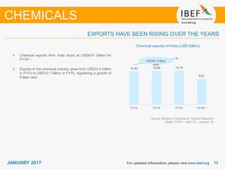 1313JANUARY 2017 For updated information, please visit www.ibef.org
Chemical exports of India (USD billion)
Source: Ministry of Commerce, TechSci Research
Notes: FY16(1) - April ’15 – January ‘16
Chemical exports from India stood at USD9.61 billion for
FY16(1).
Exports in the chemical industry grew from USD12.4 billion
in FY13 to USD12.7 billion in FY15, registering a growth of
0.9per cent
EXPORTS HAVE BEEN RISING OVER THE YEARS
CHEMICALS
CAGR: 0.9per
cent
12.40 12.60 12.70
9.61
FY13 FY14 FY15 FY16⁽¹⁾
 