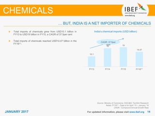 1414JANUARY 2017 For updated information, please visit www.ibef.org
India’s chemical imports (USD billion)
Source: Ministry of Commerce, DGCI&S, TechSci Research
Notes: FY16(1) - Data is for April ’15 – January ’16
CAGR - Compound Annual Growth Rate
Total imports of chemicals grew from USD10.1 billion in
FY13 to USD19 billion in FY15, a CAGR of 37.5per cent
Total imports of chemicals reached USD14.47 billion in the
FY16(1).
… BUT, INDIA IS A NET IMPORTER OF CHEMICALS
CHEMICALS
CAGR: 37.5per
cent
10.1
18 19
14.47
FY13 FY14 FY15 FY16⁽¹⁾
 
