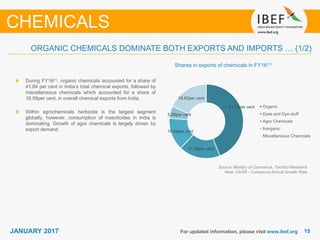 1515JANUARY 2017 For updated information, please visit www.ibef.org
Shares in exports of chemicals in FY16(1)
Source: Ministry of Commerce, TechSci Research
Note: CAGR - Compound Annual Growth Rate
During FY16(1), organic chemicals accounted for a share of
41.84 per cent in India’s total chemical exports, followed by
miscellaneous chemicals which accounted for a share of
18.59per cent, in overall chemical exports from India.
Within agrochemicals herbicide is the largest segment
globally, however, consumption of insecticides in India is
dominating. Growth of agro chemicals is largely driven by
export demand
ORGANIC CHEMICALS DOMINATE BOTH EXPORTS AND IMPORTS … (1/2)
CHEMICALS
41.70per cent
17.46per cent
16.84per cent
5.38per cent
18.62per cent
Organic
Dyes and Dye stuff
Agro Chemicals
Inorganic
Miscellaneous Chemcials
 
