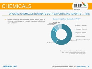 1616JANUARY 2017 For updated information, please visit www.ibef.org
Shares in imports of chemicals in FY16(1)
Source: Ministry of Commerce, TechSci Research
Note: CAGR - Compound Annual Growth Rate
(1) - Data for April-January 2016
Organic chemicals also dominate imports, with a share of
57.26 per cent, followed by inorganic chemicals at 26.08 per
cent in FY16(1)
ORGANIC CHEMICALS DOMINATE BOTH EXPORTS AND IMPORTS … (2/2)
CHEMICALS
57.26per cent
26.08per cent
5.43per cent
5.11per cent
6.12per cent
Organic Chemicals
Inorganic Chemicals
Dyes and Dyestuff
Agro Chemicals
Miscellaneous Chemicals
 
