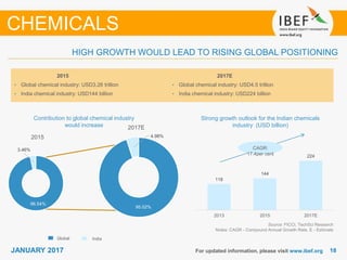 1818JANUARY 2017 For updated information, please visit www.ibef.org
Contribution to global chemical industry
would increase
Source: FICCI, TechSci Research
Notes: CAGR - Compound Annual Growth Rate, E - Estimate
Strong growth outlook for the Indian chemicals
industry (USD billion)
CHEMICALS
HIGH GROWTH WOULD LEAD TO RISING GLOBAL POSITIONING
2015
• Global chemical industry: USD3.26 trillion
• India chemical industry: USD144 billion
2017E
• Global chemical industry: USD4.5 trillion
• India chemical industry: USD224 billion
2015
2017E
Global India
CAGR:
17.4per cent
96.54%
3.46%
95.02%
4.98%
118
144
224
2013 2015 2017E
 