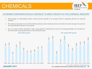 2525JANUARY 2017 For updated information, please visit www.ibef.org
ECONOMIC EXPANSION WOULD CONTINUE TO DRIVE GROWTH IN THE CHEMICAL INDUSTRY
Real GDP growth
Source: IMF, World Bank, TechSci Research
Being largely an intermediate product, strong economic growth is an important factor in sustaining demand for chemical
products
Per capita consumption of most of the finished products under chemicals sector is far below the world average; this points to
the vast potential for growth in the industry
As in a number of other industries in India, strong growth in discretionary income and changing lifestyles are counted as a
few of the other major growth drivers of the chemicals sector
Per capita GDP growth
CHEMICALS9.3%
9.8%
3.9%
8.5%
10.3%
6.6%
4.7%
5.0%
5.6%
7.2%
7.6%
2006 2007 2008 2009 2010 2011 2012 2013 2014 2015 2016F
7.70%
8.30%
2.50%
7.00%
8.70%
5.20%
3.70%
5.60%
6.10%
6.30%
7.68%
2006 2007 2008 2009 2010 2011 2012 2013 2014 2015 2016F
 