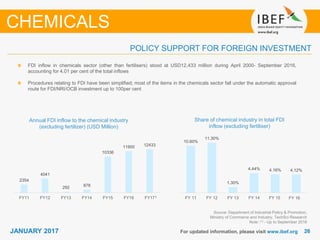 2626JANUARY 2017 For updated information, please visit www.ibef.org
POLICY SUPPORT FOR FOREIGN INVESTMENT
Annual FDI inflow to the chemical industry
(excluding fertilizer) (USD Million)
Source: Department of Industrial Policy & Promotion,
Ministry of Commerce and Industry, TechSci Research
Note: (1) - Up to September 2016
FDI inflow in chemicals sector (other than fertilisers) stood at USD12,433 million during April 2000- September 2016,
accounting for 4.01 per cent of the total inflows
Procedures relating to FDI have been simplified; most of the items in the chemicals sector fall under the automatic approval
route for FDI/NRI/OCB investment up to 100per cent
Share of chemical industry in total FDI
inflow (excluding fertiliser)
CHEMICALS
10.60%
11.30%
1.30%
4.44% 4.16% 4.12%
FY 11 FY 12 FY 13 FY 14 FY 15 FY 16⁽¹⁾
2354
4041
292 878
10336
11900 12433
FY11 FY12 FY13 FY14 FY15 FY16 FY171
 