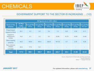 2727JANUARY 2017 For updated information, please visit www.ibef.org
Source: Department of Chemicals and Petrochemicals,
TechSci Research
Notes: (1) - Budget Estimate
GOVERNMENT SUPPORT TO THE SECTOR IS INCREASING … (1/2)
CHEMICALS
All figures are in USD million
Name of the
scheme
XI Plan
outlay
(2007-2012)
Annual Plan
FY11
Annual Plan
FY12
Annual Plan
FY13
Annual Plan
FY14
Annual Plan
FY15
Annual Plan
FY16
Annual Plan
FY 17(1)
Project based
support to PSUs
29.1 4.3 0.0 5.4 1.3 5.81 2.30 6.11
Support to
autonomous
bodies
19.2 0.1 0.2 8.3 23.80 16.79 16.60 10.08
Other ongoing
schemes
44.2 165.8 183.4 292.8 167.32 5.7 2.78 8.25
New schemes
initiated
in XI plan
25.0 17.9 10.1 - - - - -
Total 117.5 188.1 193.7 306.5 224.7 28.3 21.68 24.44
 