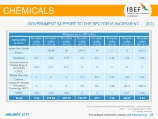 2828JANUARY 2017 For updated information, please visit www.ibef.org
Source: Department of Chemicals and Petrochemicals, TechSci Research
Note: (1) - As on December 31, 2015,
(2) – Budget Estimate
GOVERNMENT SUPPORT TO THE SECTOR IS INCREASING … (2/2)
CHEMICALS
All figures are in USD million
Name of the
scheme
Non-plan
outlay
(FY10)
Non-plan
outlay
(FY11)
Non-plan
outlay
(FY12)
Non-plan
outlay
(FY13)
Non-plan
outlay
(FY14)
Non-plan
outlay
(FY15)
Non-plan
outlay
(FY16(1))
Non-plan
outlay
(FY17(2))
Assam Gas Cracker
Project
130.48 127 254.17 16 0 0 0.0015
Secretariat 2.21 2.52 2.79 2.3 2.4 2.30 1.74 2.58
Central Institute of
Plastics Engg. &
Technology
(CIPET)
0.63 0.10 0.10 0 0 0 0 0
Bhopal Gas Leak
Disaster
0 0 0 17.5 23.3 4.37 2.43 3.84
Institute of Pesticide
Formulation
Technology (IPFT)
0 0 0 0.6 0.6 0.59 38.11 0.0015
Others 0.50 0.54 0.63 0 0 0 3.77 0.06
Total 3.34 133.64 130.52 274.57 42.3 7.26 46.05 6.42
 