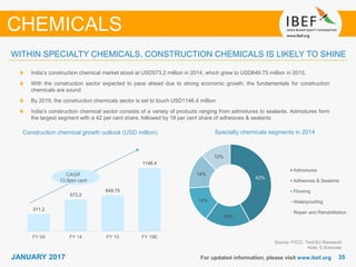 3535JANUARY 2017 For updated information, please visit www.ibef.org
WITHIN SPECIALTY CHEMICALS, CONSTRUCTION CHEMICALS IS LIKELY TO SHINE
Construction chemical growth outlook (USD million)
Source: FICCI, TechSci Research
Note: E-Estimate
India’s construction chemical market stood at USD573.2 million in 2014, which grew to USD649.75 million in 2015.
With the construction sector expected to pace ahead due to strong economic growth, the fundamentals for construction
chemicals are sound
By 2019, the construction chemicals sector is set to touch USD1146.4 million
India’s construction chemical sector consists of a variety of products ranging from admixtures to sealants. Admixtures form
the largest segment with a 42 per cent share, followed by 18 per cent share of adhesives & sealants
Specialty chemicals segments in 2014
CHEMICALS
42%
18%
14%
14%
12%
Admixtures
Adhesives & Sealants
Flooring
Waterproofing
Repair and Rehabilitation
CAGR
13.9per cent
311.2
573.2
649.75
1146.4
FY 09 FY 14 FY 15 FY 19E
 