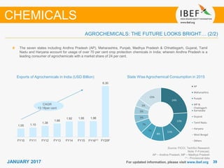 3939JANUARY 2017 For updated information, please visit www.ibef.org
AGROCHEMICALS: THE FUTURE LOOKS BRIGHT… (2/2)
Exports of Agrochemicals in India (USD Billion)
Source: FICCI, TechSci Research
Note: F-Forecast,
AP – Andhra Pradesh, MP – Madhya Pradesh
(1) - Provisional data
The seven states including Andhra Pradesh (AP), Maharashtra, Punjab, Madhya Pradesh & Chhattisgarh, Gujarat, Tamil
Nadu and Haryana account for usage of over 70 per cent crop protection chemicals in India; wherein Andhra Pradesh is a
leading consumer of agrochemicals with a market share of 24 per cent.
State Wise Agrochemical Consumption in 2015
CHEMICALS
CAGR
13.18per cent
24%
13%
11%
8%
7%
7%
5%
5%
5%
15%
AP
Maharashtra
Punjab
MP &
Chattisgarh
Karnataka
Gujarat
Tamil Nadu
Haryana
West Bengal
Others
1.05 1.15
1.38
1.66
1.92 1.95 1.96
6.30
FY10 FY11 FY12 FY13 FY14 FY15 FY16⁽¹⁾ FY20F
 