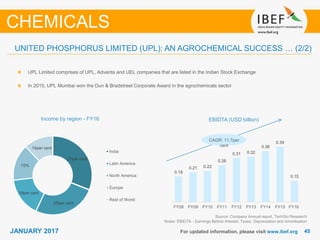 4545JANUARY 2017 For updated information, please visit www.ibef.org
Income by region - FY16
Source: Company Annual report, TechSci Research
Notes: EBIDTA - Earnings Before Interest, Taxes, Depreciation and Amortisation
UPL Limited comprises of UPL, Advanta and UEL companies that are listed in the Indian Stock Exchange
In 2015, UPL Mumbai won the Dun & Bradstreet Corporate Award in the agrochemicals sector
EBIDTA (USD billion)
CHEMICALS
UNITED PHOSPHORUS LIMITED (UPL): AN AGROCHEMICAL SUCCESS … (2/2)
CAGR: 11.7per
cent
27per cent
25per cent
19per cent
15%
14per cent
India
Latin America
North America
Europe
Rest of World
0.18
0.21 0.22
0.26
0.31 0.32
0.36
0.39
0.15
FY08 FY09 FY10 FY11 FY12 FY13 FY14 FY15 FY16*
 