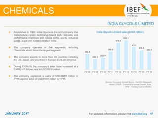 4747JANUARY 2017 For updated information, please visit www.ibef.org
India Glycols Limited sales (USD million)
Source: Company Annual Report, TechSci Research
Notes: CAGR - Compound Annual Growth Rate,
TTM – Trailing Twelve Months
Established in 1983, India Glycols is the only company that
manufactures green technology-based bulk, specialty and
performance chemicals and natural gums, spirits, industrial
gases, sugar and nutraceuticals in India
The company operates in five segments, including
Chemicals which forms the largest segment
The company exports to more than 40 countries including
the US, Japan, and countries in Europe and Latin America
During FY09–16, the company’s sales have increased at a
CAGR of 7.84 per cent to USD380.9 million
The company registered a sales of USD380.9 million in
FY16 against sales of USD418.8 million in FY15
INDIA GLYCOLS LIMITED
CHEMICALS
334.2
224.5
252.9
386.9
576.4
632.1
479
418.8
380.9
FY 08 FY 09 FY 10 FY 11 FY 12 FY 13 FY 14 FY 15 FY 16
 