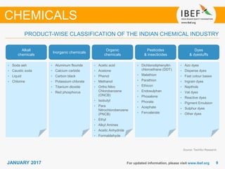 99JANUARY 2017 For updated information, please visit www.ibef.org
Source: TechSci Research
PRODUCT-WISE CLASSIFICATION OF THE INDIAN CHEMICAL INDUSTRY
CHEMICALS
Alkali
chemicals
• Soda ash
• Caustic soda
• Liquid
• Chlorine
Inorganic chemicals
• Aluminum flouride
• Calcium carbide
• Carbon black
• Potassium chlorate
• Titanium dioxide
• Red phosphorus
Organic
chemicals
• Acetic acid
• Acetone
• Phenol
• Methanol
• Ortho Nitro
Chlorobenzene
(ONCB)
• Isobutyl
• Para
Nitrochlorobenzene
(PNCB)
• Ethyl
• Alkyl Amines
• Acetic Anhydride
• Formaldehyde
Pesticides
& insecticides
• Dichlorodiphenyltri-
chloroethane (DDT)
• Malathion
• Parathion
• Ethicon
• Endosulphan
• Phosalone
• Phorate
• Acephate
• Fenvalerate
Dyes
& dyestuffs
• Azo dyes
• Disperse dyes
• Fast colour bases
• Ingrain dyes
• Napthols
• Vat dyes
• Reactive dyes
• Pigment Emulsion
• Sulphur dyes
• Other dyes
 