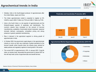 15
Source: Ministry of Chemical & Petrochemical Statistics, News Articles
Agrochemical Market Segmentation by Pesticides (2018-19)
 Globally, India is the fourth-largest producer of agrochemicals after
the United States, Japan and China.
 The Indian agrochemicals market is expected to register an 8%
CAGR to reach US$ 3.7 billion by FY22 and US$ 4.7 billion by FY25.
 India is the fourth India is a net exporter of agrochemicals and the
thirteenth-largest exporter of pesticides and disinfectants. The
country’s exports have increased on the account of low-cost
manufacturing, availability of technically trained manpower, seasonal
domestic demand, overcapacity, competitive pricing and strong
presence in generic pesticide manufacturing
 Rise in demand in the agricultural segment is driving growth of
agrochemicals in India
 In October 2020, the government urged players in the agrochemicals
industry to come out with new molecules of global standards for the
farmers' benefit, while CropLife India, the industry body, pitched for
stable policies and regulatory regimes to boost growth in the sector
 The current GST on agrochemical is 18%. In January 2021, CropLife
India, an industry body, demanded the government to reduce GST as
this will help lower prices of agrochemicals and benefit farmers.
Agrochemical trends in India
Pesticides and Insecticides Production (MT)
20.86
21.07
21.85
Dec-20 Jan-21 Feb-21
60.0%
18.0%
16.0%
6.0%
Insecticides
Fungicides
Herbicides
Others
 