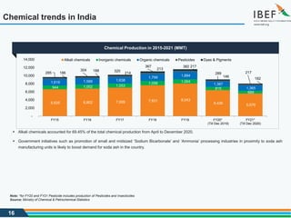 16
Note: *for FY20 and FY21 Pesticide includes production of Pesticides and Insecticides
Source: Ministry of Chemical & Petrochemical Statistics
Chemical trends in India
 Alkali chemicals accounted for 69.45% of the total chemical production from April to December 2020.
 Government initiatives such as promotion of small and midsized ‘Sodium Bicarbonate’ and ‘Ammonia’ processing industries in proximity to soda ash
manufacturing units is likely to boost demand for soda ash in the country.
Chemical Production in 2015-2021 (MMT)
6,625 6,802 7,009 7,631 8,043
6,436 5,576
944 1,002 1,053
1,058 1,064
815
689
1,619 1,589 1,638
1,799
1,884
1,387
1,365
186
188
214
213
217
146
182
285
304 320
367 382
289 217
-
2,000
4,000
6,000
8,000
10,000
12,000
14,000
FY15 FY16 FY17 FY18 FY19 FY20*
(Till Dec 2019)
FY21*
(Till Dec 2020)
Alkali chemicals Inorganic chemicals Organic chemicals Pesticides Dyes & Pigments
 