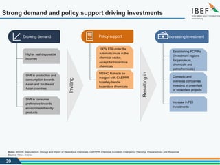 20
Strong demand and policy support driving investments
Higher real disposable
incomes
Shift in production and
consumption towards
Asian and Southeast
Asian countries
Shift in consumer
preference towards
environment-friendly
products
100% FDI under the
automatic route in the
chemical sector,
except for hazardous
chemicals
MSIHC Rules to be
merged with CAEPPR
to safely handle
hazardous chemicals
Establishing PCPIRs
(investment regions
for petroleum,
chemicals and
petrochemicals)
Domestic and
overseas companies
investing in greenfield
or brownfield projects
Increase in FDI
investments
Notes: MSIHC: Manufacture Storage and Import of Hazardous Chemicals, CAEPPR: Chemical Accidents Emergency Planning, Preparedness and Response
Source: News Articles
Growing demand Policy support Increasing investment
Inviting
Resulting
in
 