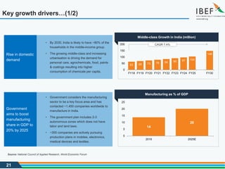 21
Source: National Council of Applied Research, World Economic Forum
Middle-class Growth in India (million)
63 68 73 78 84 90 97 104
148
0
50
100
150
200
FY18 FY19 FY20 FY21 FY22 FY23 FY24 FY25 FY30
CAGR 7.4%
• By 2030, India is likely to have ~80% of the
households in the middle-income group.
• The growing middle-class and increasing
urbanisation is driving the demand for
personal care, agrochemicals, food, paints
& coatings resulting into higher
consumption of chemicals per capita.
Rise in domestic
demand
Manufacturing as % of GDP
14
20
0
5
10
15
20
25
2019 2025E
• Government considers the manufacturing
sector to be a key focus area and has
contacted ~1,450 companies worldwide to
manufacture in India.
• The government plan includes 2-3
autonomous zones which does not have
labor and land laws.
• ~300 companies are actively pursuing
production plans in mobiles, electronics,
medical devices and textiles.
Government
aims to boost
manufacturing
share in GDP to
20% by 2025
Key growth drivers…(1/2)
 