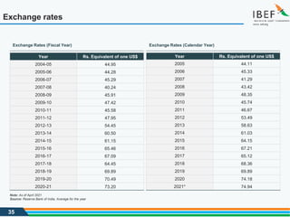 35
Exchange rates
Exchange Rates (Fiscal Year) Exchange Rates (Calendar Year)
Year Rs. Equivalent of one US$
2004-05 44.95
2005-06 44.28
2006-07 45.29
2007-08 40.24
2008-09 45.91
2009-10 47.42
2010-11 45.58
2011-12 47.95
2012-13 54.45
2013-14 60.50
2014-15 61.15
2015-16 65.46
2016-17 67.09
2017-18 64.45
2018-19 69.89
2019-20 70.49
2020-21 73.20
Source: Reserve Bank of India, Average for the year
Note: As of April 2021
Year Rs. Equivalent of one US$
2005 44.11
2006 45.33
2007 41.29
2008 43.42
2009 48.35
2010 45.74
2011 46.67
2012 53.49
2013 58.63
2014 61.03
2015 64.15
2016 67.21
2017 65.12
2018 68.36
2019 69.89
2020 74.18
2021* 74.94
 