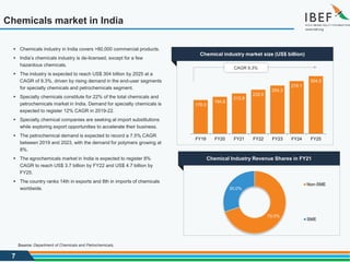 7
Chemical industry market size (US$ billion)
178.0
194.6
212.8
232.6
254.3
278.1
304.0
FY19 FY20 FY21 FY22 FY23 FY24 FY25
CAGR 9.3%
Chemicals market in India
Source: Department of Chemicals and Petrochemicals,
 Chemicals industry in India covers >80,000 commercial products.
 India’s chemicals industry is de-licensed, except for a few
hazardous chemicals.
 The industry is expected to reach US$ 304 billion by 2025 at a
CAGR of 9.3%, driven by rising demand in the end-user segments
for specialty chemicals and petrochemicals segment.
 Specialty chemicals constitute for 22% of the total chemicals and
petrochemicals market in India. Demand for specialty chemicals is
expected to register 12% CAGR in 2019-22.
 Specialty chemical companies are seeking at import substitutions
while exploring export opportunities to accelerate their business.
 The petrochemical demand is expected to record a 7.5% CAGR
between 2019 and 2023, with the demand for polymers growing at
8%.
 The agrochemicals market in India is expected to register 8%
CAGR to reach US$ 3.7 billion by FY22 and US$ 4.7 billion by
FY25.
 The country ranks 14th in exports and 8th in imports of chemicals
worldwide.
Chemical Industry Revenue Shares in FY21
70.0%
30.0%
Non-SME
SME
 