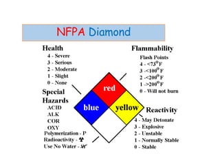 NFPA Diamond
 
