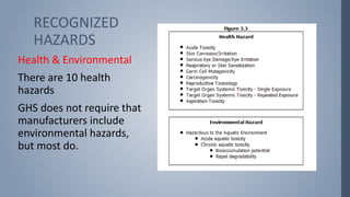 RECOGNIZED 
HAZARDS 
Health & Environmental 
There are 10 health 
hazards 
GHS does not require that 
manufacturers includ...