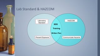 Lab Standard & HAZCOM 
Training 
Written Plan 
Laboratory 
Standard 
Prevent Exposure 
HAZCOM 
SDS 
Communicate Hazards 
 