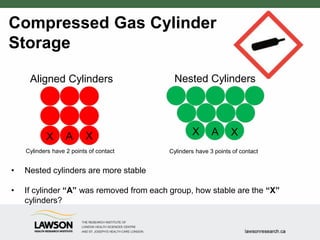 Compressed Gas Cylinder
Storage
X X
A X X
A
Nested Cylinders
Aligned Cylinders
Cylinders have 2 points of contact Cylinders have 3 points of contact
• Nested cylinders are more stable
• If cylinder “A” was removed from each group, how stable are the “X”
cylinders?
 