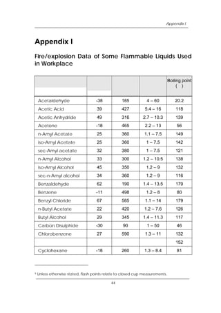 Chemical
9
Flash point
(℃)
Auto-ignition
temperature
(℃)
Flammable
range
(% volume)
Cumene 31 420 0.9 – 6.5
Appendix I
Appendix I
Fire/explosion Data of Some Flammable Liquids Used
in Workplace
Boiling point
(℃)
Acetaldehyde -38 185 4 – 60 20.2
Acetic Acid 39 427 5.4 – 16 118
Acetic Anhydride 49 316 2.7 – 10.3 139
Acetone -18 465 2.2 – 13 56
n-Amyl Acetate 25 360 1.1 – 7.5 149
iso-Amyl Acetate 25 360 1 – 7.5 142
sec-Amyl acetate 32 380 1 – 7.5 121
n-Amyl Alcohol 33 300 1.2 – 10.5 138
iso-Amyl Alcohol 45 350 1.2 – 9 132
sec-n-Amyl alcohol 34 360 1.2 – 9 116
Benzaldehyde 62 190 1.4 – 13.5 179
Benzene -11 498 1.2 – 8 80
Benzyl Chloride 67 585 1.1 – 14 179
n-Butyl Acetate 22 420 1.2 – 7.6 126
Butyl Alcohol 29 345 1.4 – 11.3 117
Carbon Disulphide -30 90 1 – 50 46
Chlorobenzene 27 590 1.3 – 11 132
152
Cyclohexane -18 260 1.3 – 8.4 81
9 Unless otherwise stated, flash points relate to closed cup measurements.
44
 