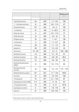 Chemical
9
Flash point
(℃)
Auto-ignition
temperature
(℃)
Flammable
range
(% volume)
Appendix I
Boiling point
(℃)
Cyclohexanone 44 420 1.1 – 9.4 156
1, 1-Dichloroethane -6 458 5.6 – 11.4 57
Diethyl Ketone 13‘
452 1.6 – 3 102
1,4-Dioxan 12 180 2 – 22.5 101
Ethyl Acetate -4 427 2.2 – 11.5 77
Ethyl Alcohol 13 363 3.3 – 19 79
Ethylbenzene 18 432 1 – 6.7 136
n-Heptane -4 285 1.1 – 6.7 98
n-Hexane -22 225 1.1 – 7.5 69
Isoprene -54 220 1.5 – 8.9 34
Kerosene 37 – 65 220 0.7 – 5 150 – 300
Methyl Acetate -13 455 3.1 – 16 57
Methyl Acrylate -2.8 468 2.8 – 25 80.5
Methyl Alcohol 12 464 5.5 – 44 65
Methyl Ethyl Ketone
(MEK)
-9 505 1.8 – 11.5 80
Methyl Isobutyl
Ketone
14 460 1.4 – 7.5 117 – 118
Methyl Methacrylate 10‘
421 1.7 – 12.5 100.5
Octane 13 220 1.0 – 6.5 126
n-Propanol 15 371 2.1 – 13.5 97
Isopropyl alcohol (IPA) 11.7 456 2 – 12 83
n-Propyl Acetate 14 450 2 – 8 101.6
Isopropyl acetate 2 460 1.8 – 7.8 89
Styrene 31 490 0.9 – 6.8 145
‘
Flash points relate to open cup measurements.
45
 